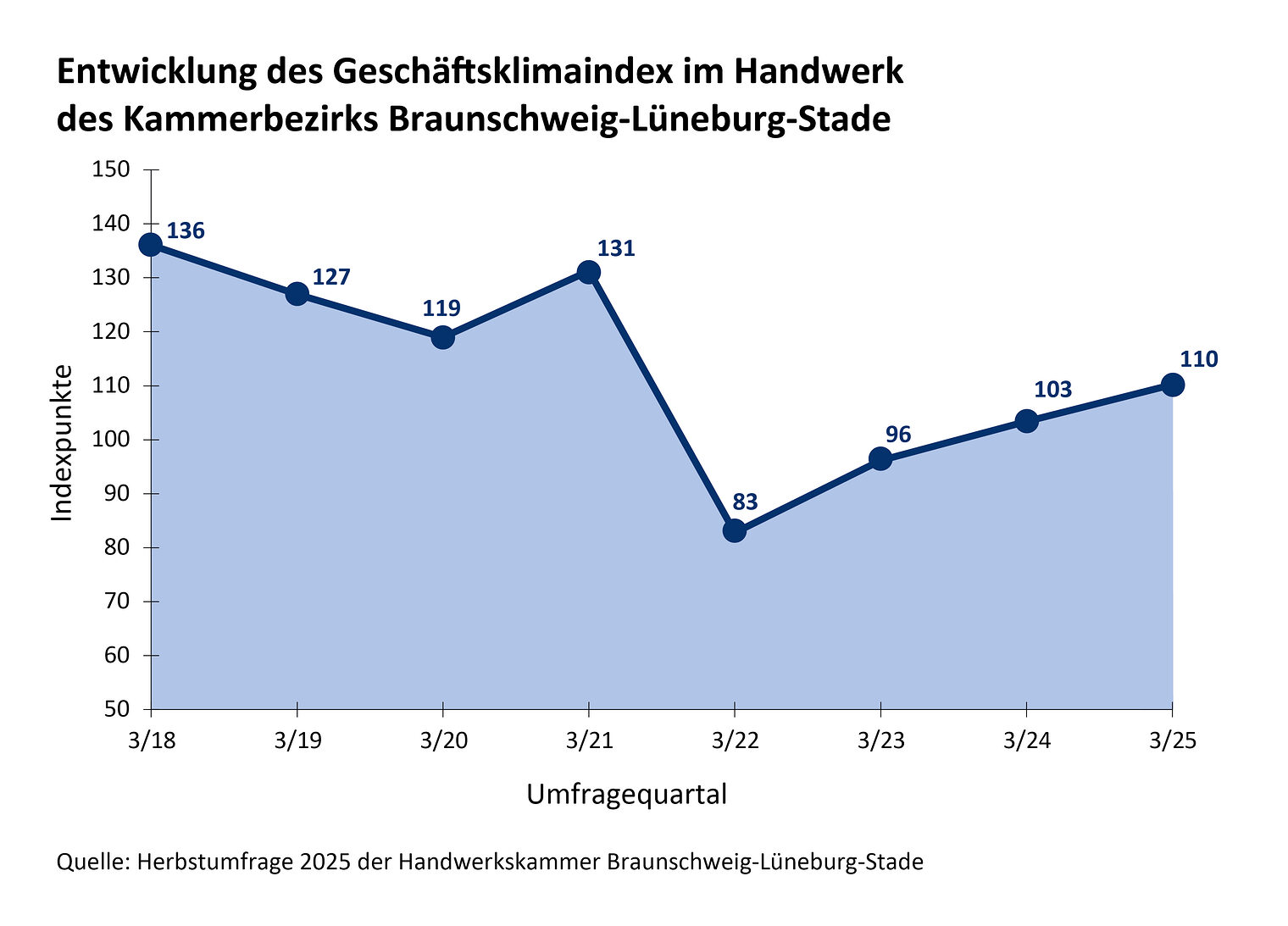 Geschäftsklimaindex im Handwerk  Liniendiagramm zur Entwicklung des Geschäftsklimaindex im Handwerk im Kammerbezirk von 3/18 bis 3/25
