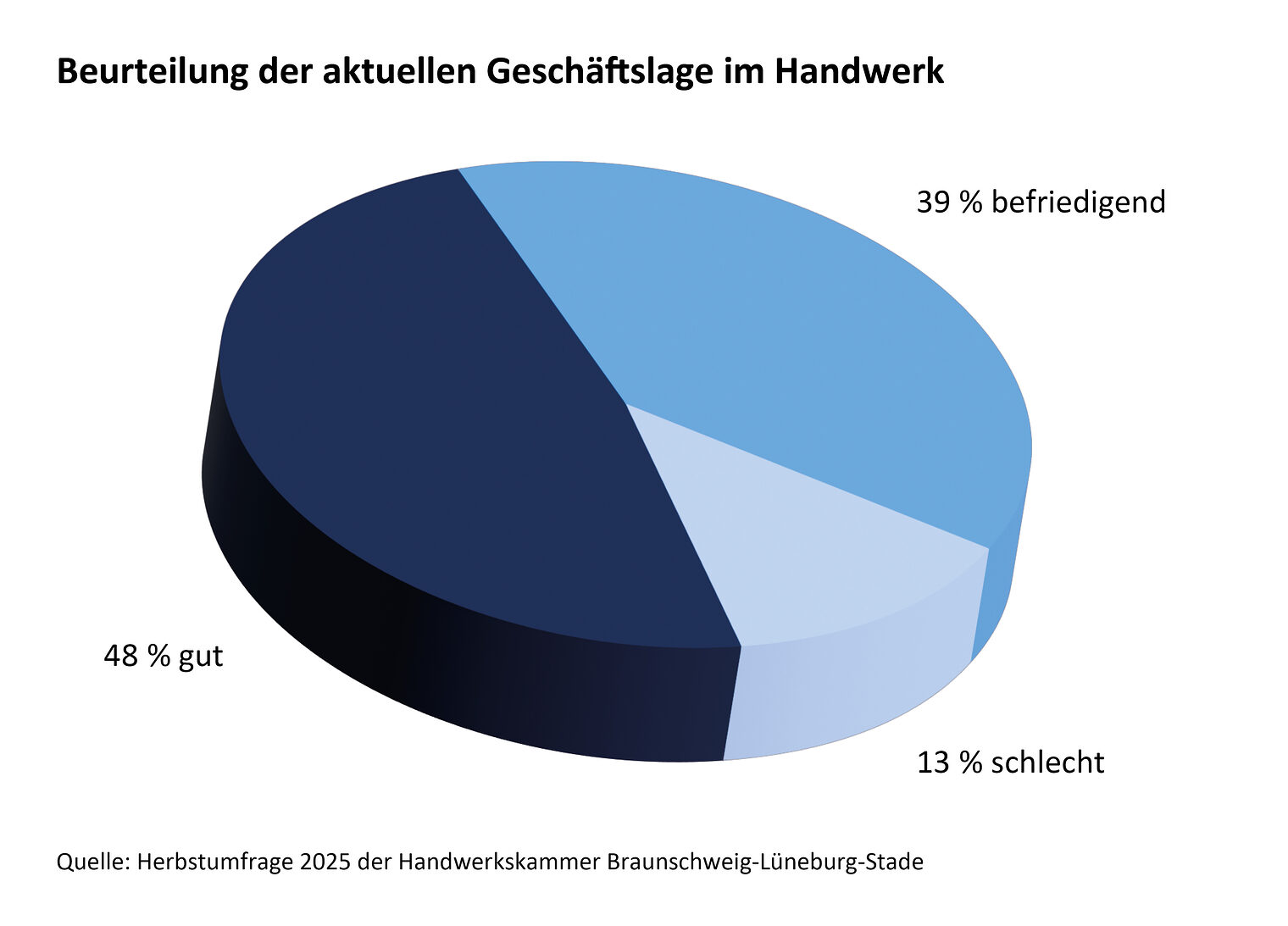 Geschäftslage im Handwerk 2025: Mehrheit bewertet sie als gut Tortendiagramm zur aktuellen Geschäftslage im Handwerk Herbst 2025: 48 % gut, 39 % befriedigend, 13 % schlecht